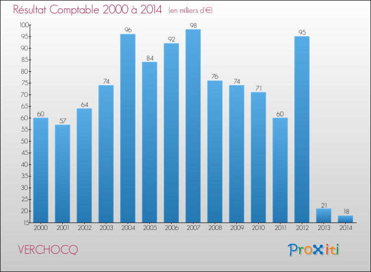 Evolution du résultat comptable pour la commune de VERCHOCQ de 2000 à 2014 Evolution du résultat comptable pour VERCHOCQ de 2000 à 2014