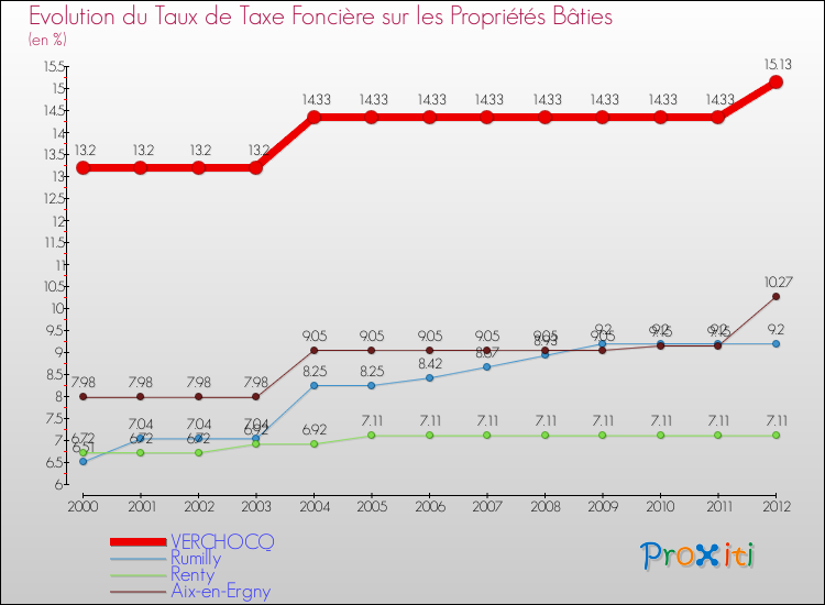 Evolution du taux de la taxe foncière sur le bati pour VERCHOCQ et les communes proches de 2000 à 2012 Comparaison des taux de taxe foncière sur le bati pour VERCHOCQ et les communes voisines de 2000 à 2012