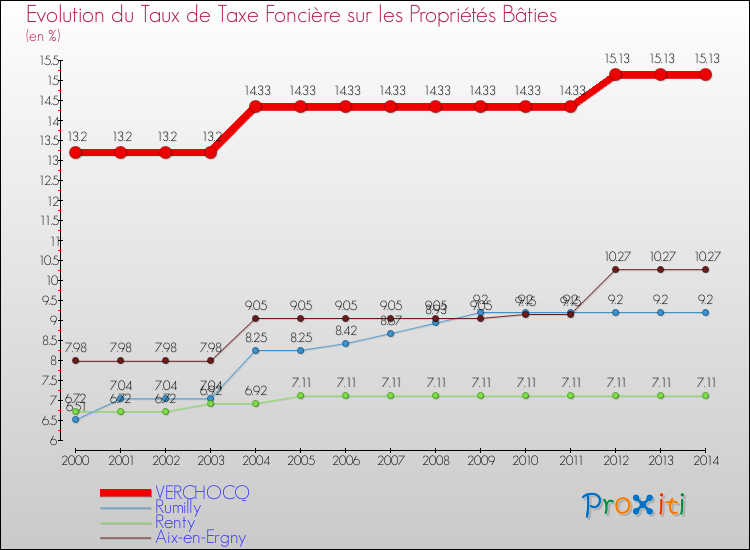 Evolution du taux de la taxe foncière sur le bati pour VERCHOCQ et les communes proches de 2000 à 2014 Comparaison des taux de taxe foncière sur le bati pour VERCHOCQ et les communes voisines de 2000 à 2014