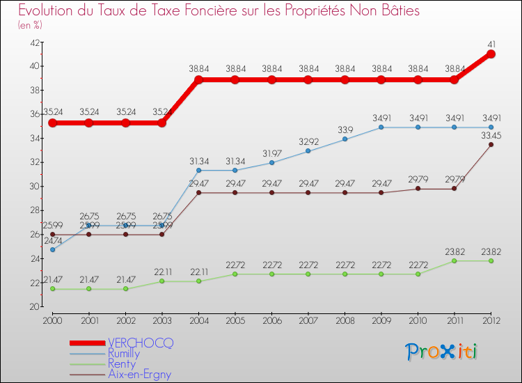 Evolution du taux de la taxe foncière sur les immeubles et terrains non batis pour VERCHOCQ et les communes proches de 2000 à 2012 Comparaison des taux de la taxe foncière sur les immeubles et terrains non batis pour VERCHOCQ et les communes voisines de 2000 à 2012