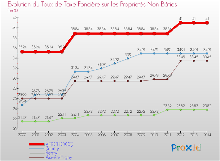 Evolution du taux de la taxe foncière sur les immeubles et terrains non batis pour VERCHOCQ et les communes proches de 2000 à 2014 Comparaison des taux de la taxe foncière sur les immeubles et terrains non batis pour VERCHOCQ et les communes voisines de 2000 à 2014
