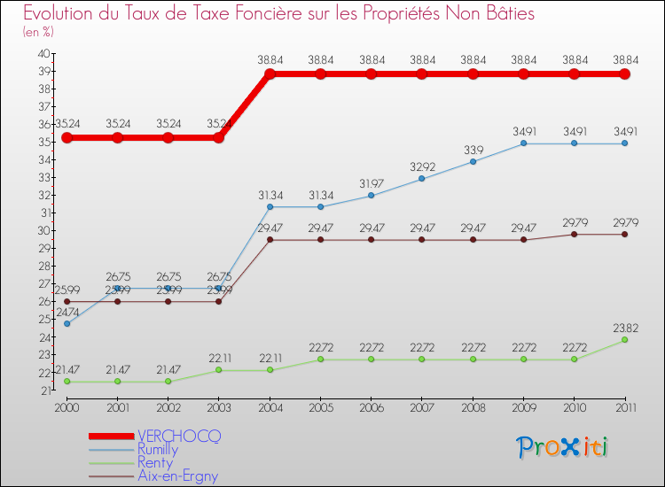 Evolution du taux de la taxe foncière sur les immeubles et terrains non batis pour VERCHOCQ et les communes proches Comparaison des taux de la taxe foncière sur les immeubles et terrains non batis pour VERCHOCQ et les communes voisines