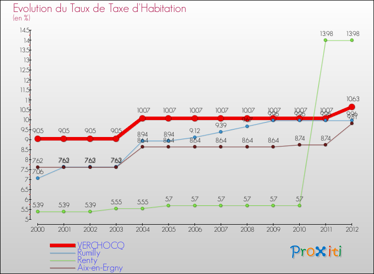Evolution du taux de la taxe d'habitation pour VERCHOCQ et les communes proches Comparaison des taux de la taxe d'habitation pour VERCHOCQ et les communes voisines