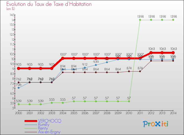 Evolution du taux de la taxe d'habitation pour VERCHOCQ et les communes proches de 2000 à 2014 Comparaison des taux de la taxe d'habitation pour VERCHOCQ et les communes voisines de 2000 à 2014