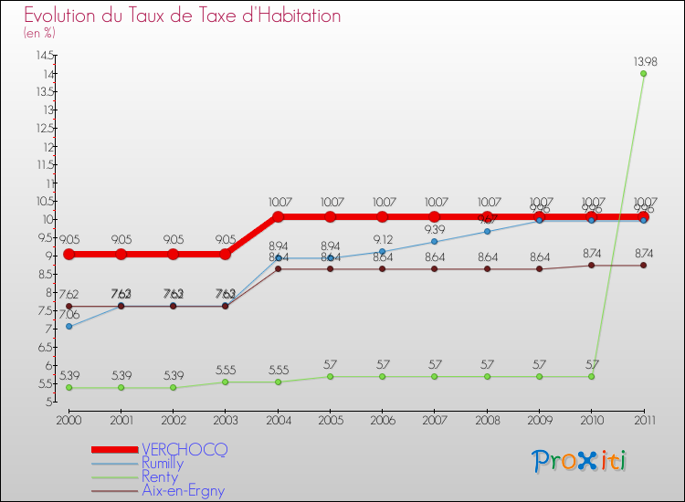 Evolution du taux de la taxe d'habitation pour VERCHOCQ et les communes proches Comparaison des taux de la taxe d'habitation pour VERCHOCQ et les communes voisines