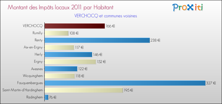 Montant des impôts locaux par Habitant pour VERCHOCQ et les communes proches Comparaison des impôts locaux par habitant pour VERCHOCQ et les communes voisines