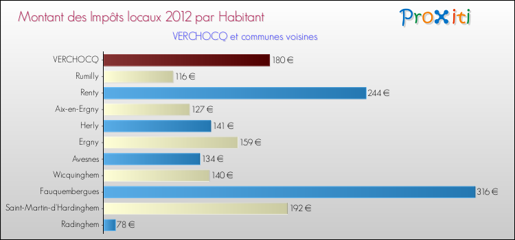 Montant des impôts locaux par Habitant pour VERCHOCQ et les communes proches Comparaison des impôts locaux par habitant pour VERCHOCQ et les communes voisines