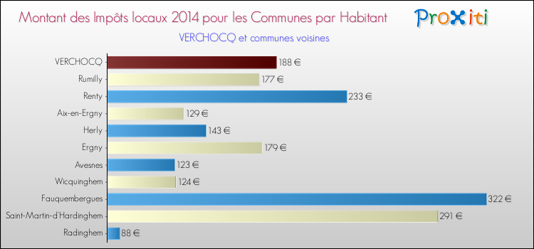 Montant des impôts locaux par Habitant pour VERCHOCQ et les communes proches en 2014 Comparaison des impôts locaux par habitant pour VERCHOCQ et les communes voisines en 2014