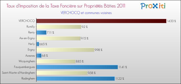 Taux d'imposition de la taxe foncière sur le bati 2011 pour VERCHOCQ et les communes proches Comparaison des taux d'imposition de la taxe foncière sur le bati 2011 pour VERCHOCQ et les communes voisines