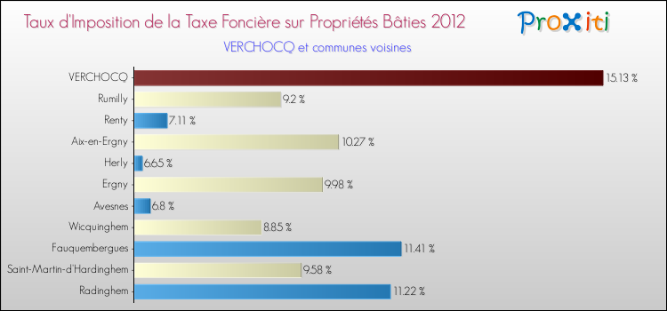 Taux d'imposition de la taxe foncière sur le bati 2012 pour VERCHOCQ et les communes proches Comparaison des taux d'imposition de la taxe foncière sur le bati 2012 pour VERCHOCQ et les communes voisines