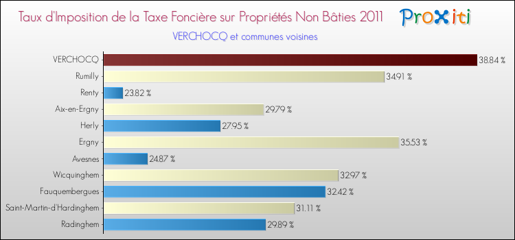 Taux d'imposition de la taxe foncière sur les immeubles et terrains non batis 2011 pour VERCHOCQ et les communes proches Comparaison des taux d'imposition de la taxe foncière sur les immeubles et terrains non batis 2011 pour VERCHOCQ et les communes voisines