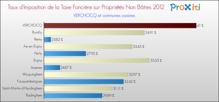 Taux d'imposition de la taxe foncière sur les immeubles et terrains non batis 2012 pour VERCHOCQ et les communes proches Comparaison des taux d'imposition de la taxe foncière sur les immeubles et terrains non batis 2012 pour VERCHOCQ et les communes voisines