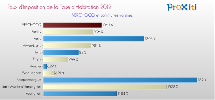 Taux d'imposition de la taxe d'habitation 2012 pour VERCHOCQ et les communes proches Comparaison des taux d'imposition de la taxe d'habitation 2012 pour VERCHOCQ et les communes voisines