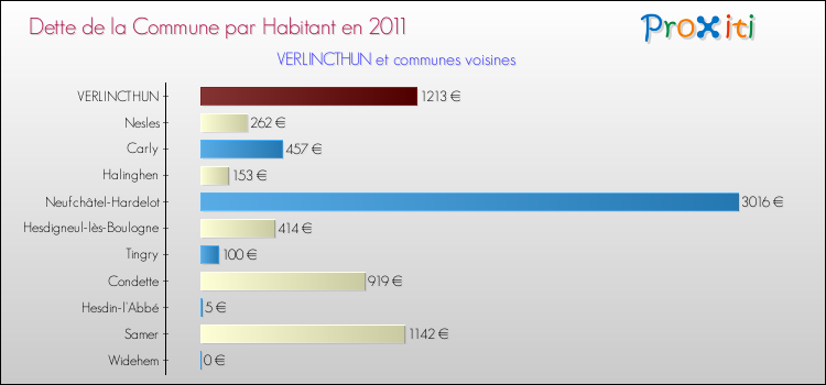 Dette par habitant de la commune en 2011 pour VERLINCTHUN et les communes proches Comparaison de la dette par habitant de la commune en 2011 pour VERLINCTHUN et les communes voisines