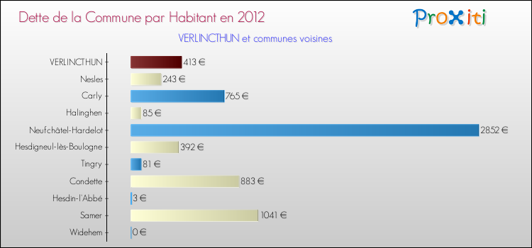 Dette par habitant de la commune en 2012 pour VERLINCTHUN et les communes proches Comparaison de la dette par habitant de la commune en 2012 pour VERLINCTHUN et les communes voisines