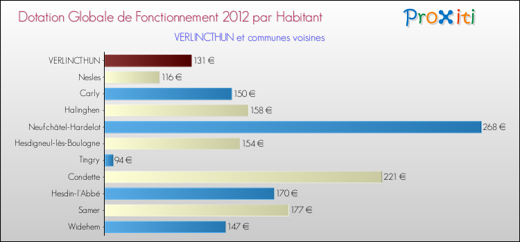 Montant des dotations globales de fonctionnement DGF par Habitant pour VERLINCTHUN et les communes proches Comparaison des des dotations globales de fonctionnement DGF par habitant pour VERLINCTHUN et les communes voisines