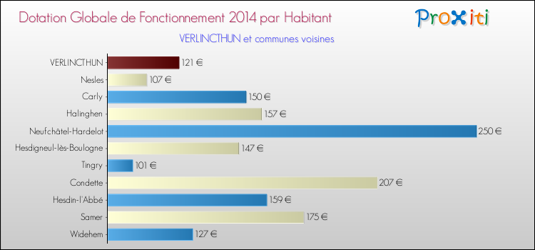 Montant des dotations globales de fonctionnement DGF par Habitant pour VERLINCTHUN et les communes proches en 2014. Comparaison des des dotations globales de fonctionnement DGF par habitant pour VERLINCTHUN et les communes voisines en 2014.