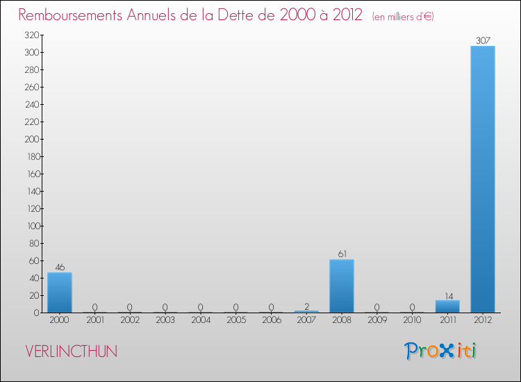 Evolution de l'annuité de la dette pour la commune de VERLINCTHUN de 2000 à 2012 Annuités de la dette pour VERLINCTHUN de 2000 à 2012