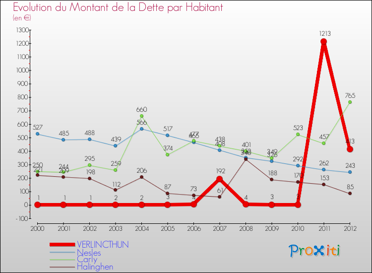 Evolution de la dette par habitant pour la commune de VERLINCTHUN et les communes proches de 2000 à 2012 Comparaison de la dette par habitant pour VERLINCTHUN et les communes voisines de 2000 à 2012