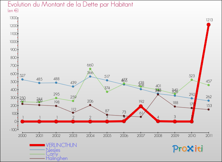 Evolution de la dette par habitant pour la commune de VERLINCTHUN et les communes proches Comparaison de la dette par habitant pour VERLINCTHUN et les communes voisines