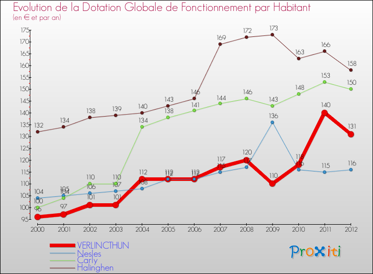 Evolution et montant de la dotation globale de fonctionnement par Habitant pour VERLINCTHUN et les communes proches Comparaison des dotations globales de fonctionnement par habitant pour VERLINCTHUN et les communes voisines