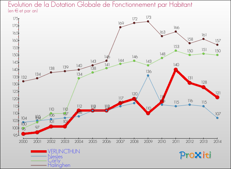 Evolution et montant de la dotation globale de fonctionnement par Habitant pour VERLINCTHUN et les communes proches de 2000 à 2014. Comparaison des dotations globales de fonctionnement par habitant pour VERLINCTHUN et les communes voisines de 2000 à 2014.