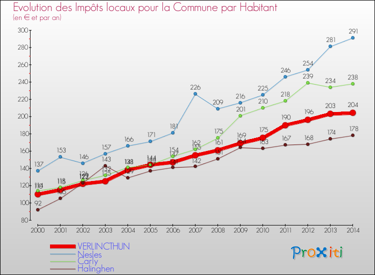 Evolution et montant des impôts locaux par Habitant pour VERLINCTHUN et les communes proches de 2000 à 2014 Comparaison des impôts locaux par habitant pour VERLINCTHUN et les communes voisines de 2000 à 2014