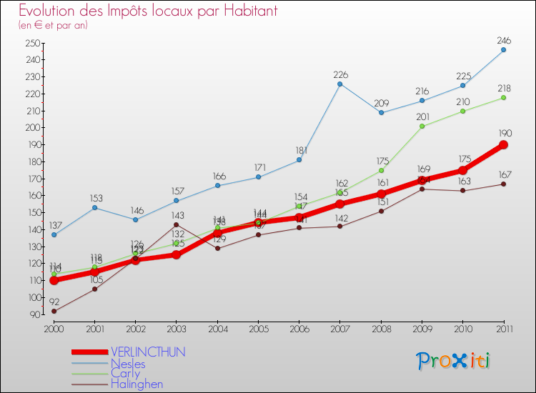 Evolution et montant des impôts locaux par Habitant pour VERLINCTHUN et les communes proches Comparaison des impôts locaux par habitant pour VERLINCTHUN et les communes voisines