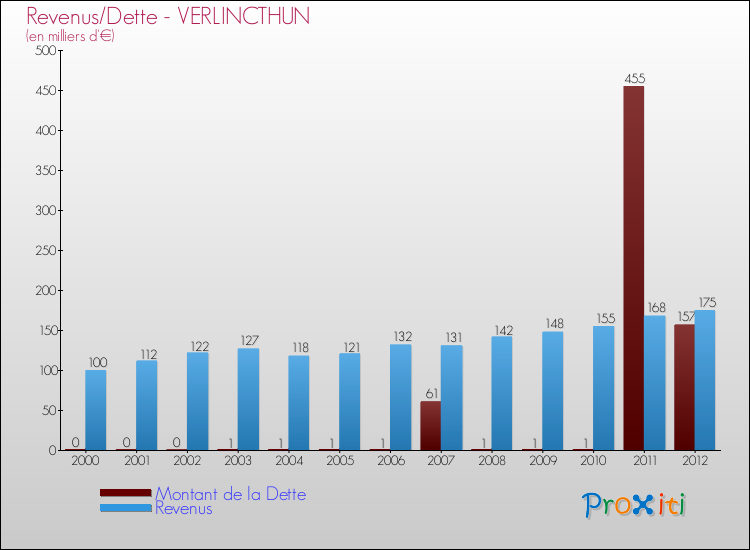 Evolution comparée de la dette et des revenus pour la commune de VERLINCTHUN de 2000 à 2012 Comparaison de la dette et des revenus pour VERLINCTHUN de 2000 à 2012