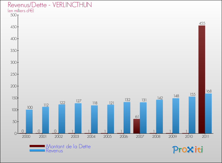Evolution comparée de la dette et des revenus pour la commune de VERLINCTHUN de 2000 à 2011 Comparaison de la dette et des revenus pour VERLINCTHUN de 2000 à 2011