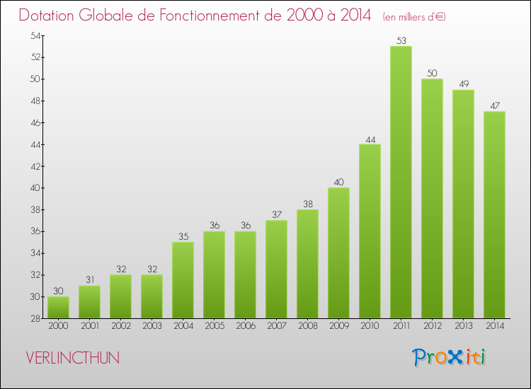Evolution du montant de la Dotation Globale de Fonctionnement pour la commune de VERLINCTHUN de 2000 à 2014 Evolution du montant de la Dotation Globale de Fonctionnement pour VERLINCTHUN de 2000 à 2014