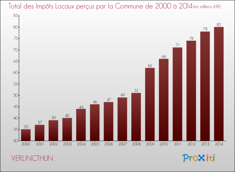 Evolution des Impôts Locaux pour la commune de VERLINCTHUN de 2000 à 2014 Evolution des Impôts Locaux pour VERLINCTHUN de 2000 à 2014