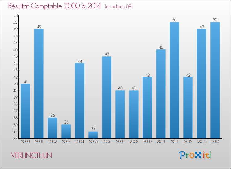 Evolution du résultat comptable pour la commune de VERLINCTHUN de 2000 à 2014 Evolution du résultat comptable pour VERLINCTHUN de 2000 à 2014