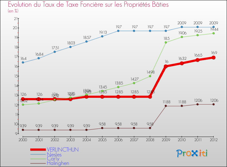 Evolution du taux de la taxe foncière sur le bati pour VERLINCTHUN et les communes proches de 2000 à 2012 Comparaison des taux de taxe foncière sur le bati pour VERLINCTHUN et les communes voisines de 2000 à 2012
