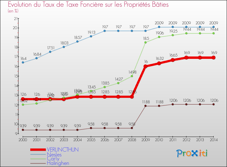 Evolution du taux de la taxe foncière sur le bati pour VERLINCTHUN et les communes proches de 2000 à 2014 Comparaison des taux de taxe foncière sur le bati pour VERLINCTHUN et les communes voisines de 2000 à 2014