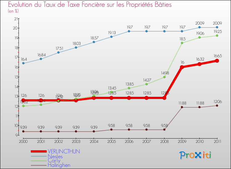 Evolution du taux de la taxe foncière sur le bati pour VERLINCTHUN et les communes proches Comparaison des taux de taxe foncière sur le bati pour VERLINCTHUN et les communes voisines