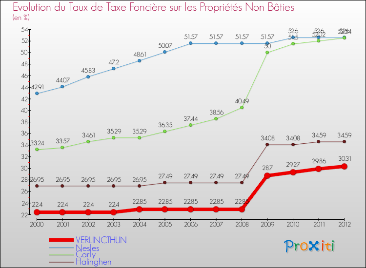 Evolution du taux de la taxe foncière sur les immeubles et terrains non batis pour VERLINCTHUN et les communes proches de 2000 à 2012 Comparaison des taux de la taxe foncière sur les immeubles et terrains non batis pour VERLINCTHUN et les communes voisines de 2000 à 2012