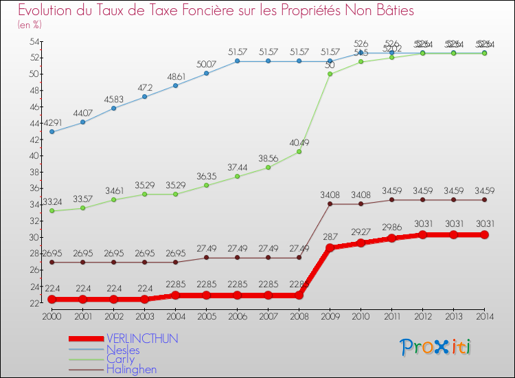 Evolution du taux de la taxe foncière sur les immeubles et terrains non batis pour VERLINCTHUN et les communes proches de 2000 à 2014 Comparaison des taux de la taxe foncière sur les immeubles et terrains non batis pour VERLINCTHUN et les communes voisines de 2000 à 2014