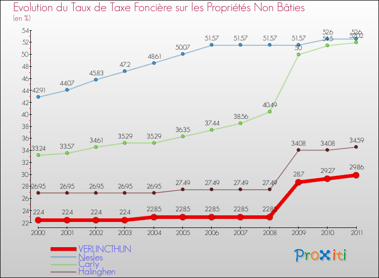 Evolution du taux de la taxe foncière sur les immeubles et terrains non batis pour VERLINCTHUN et les communes proches Comparaison des taux de la taxe foncière sur les immeubles et terrains non batis pour VERLINCTHUN et les communes voisines