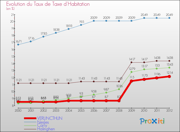Evolution du taux de la taxe d'habitation pour VERLINCTHUN et les communes proches Comparaison des taux de la taxe d'habitation pour VERLINCTHUN et les communes voisines