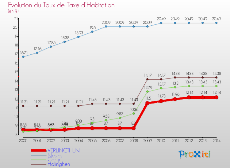 Evolution du taux de la taxe d'habitation pour VERLINCTHUN et les communes proches de 2000 à 2014 Comparaison des taux de la taxe d'habitation pour VERLINCTHUN et les communes voisines de 2000 à 2014