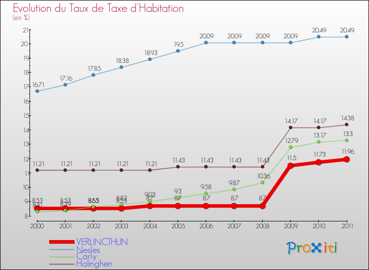 Evolution du taux de la taxe d'habitation pour VERLINCTHUN et les communes proches Comparaison des taux de la taxe d'habitation pour VERLINCTHUN et les communes voisines