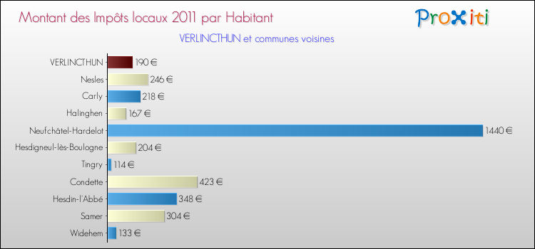 Montant des impôts locaux par Habitant pour VERLINCTHUN et les communes proches Comparaison des impôts locaux par habitant pour VERLINCTHUN et les communes voisines