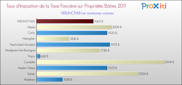 Taux d'imposition de la taxe foncière sur le bati 2011 pour VERLINCTHUN et les communes proches Comparaison des taux d'imposition de la taxe foncière sur le bati 2011 pour VERLINCTHUN et les communes voisines