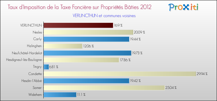 Taux d'imposition de la taxe foncière sur le bati 2012 pour VERLINCTHUN et les communes proches Comparaison des taux d'imposition de la taxe foncière sur le bati 2012 pour VERLINCTHUN et les communes voisines