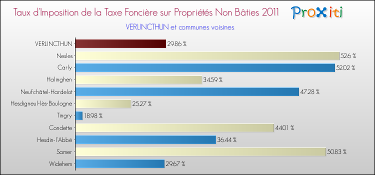 Taux d'imposition de la taxe foncière sur les immeubles et terrains non batis 2011 pour VERLINCTHUN et les communes proches Comparaison des taux d'imposition de la taxe foncière sur les immeubles et terrains non batis 2011 pour VERLINCTHUN et les communes voisines
