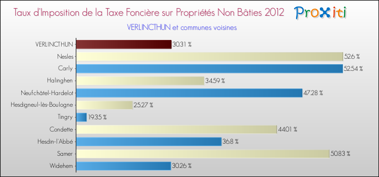 Taux d'imposition de la taxe foncière sur les immeubles et terrains non batis 2012 pour VERLINCTHUN et les communes proches Comparaison des taux d'imposition de la taxe foncière sur les immeubles et terrains non batis 2012 pour VERLINCTHUN et les communes voisines