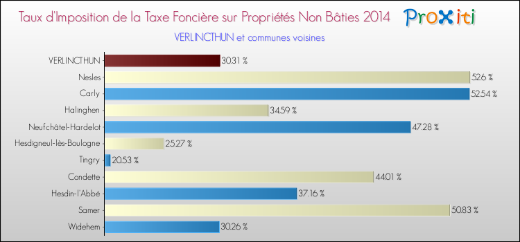 Taux d'imposition de la taxe foncière sur les immeubles et terrains non batis 2014 pour VERLINCTHUN et les communes proches Comparaison des taux d'imposition de la taxe foncière sur les immeubles et terrains non batis 2014 pour VERLINCTHUN et les communes voisines