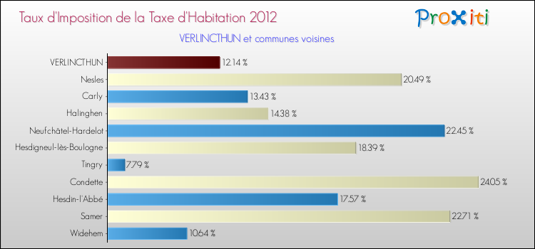 Taux d'imposition de la taxe d'habitation 2012 pour VERLINCTHUN et les communes proches Comparaison des taux d'imposition de la taxe d'habitation 2012 pour VERLINCTHUN et les communes voisines