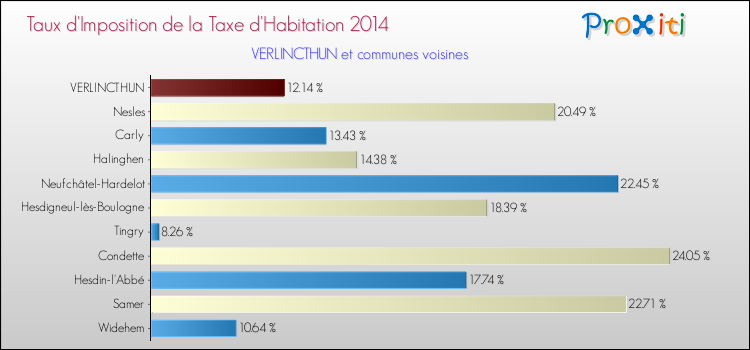Taux d'imposition de la taxe d'habitation 2014 pour VERLINCTHUN et les communes proches Comparaison des taux d'imposition de la taxe d'habitation 2014 pour VERLINCTHUN et les communes voisines